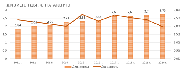 Дивиденды, &euro; на акцию