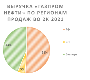выручка 