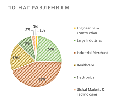 по направлениям