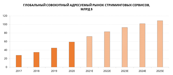 ГЛОБАЛЬНЫЙ СОВОКУПНЫЙ АДРЕСУЕМЫЙ РЫНОК СТРИМИНГОВЫХ СЕРВИСОВ, МЛРД $