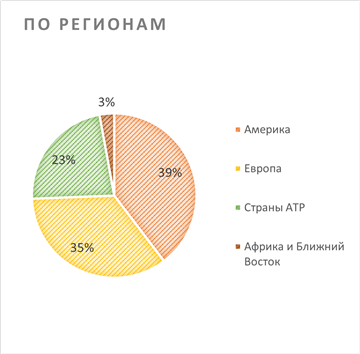 по регионам