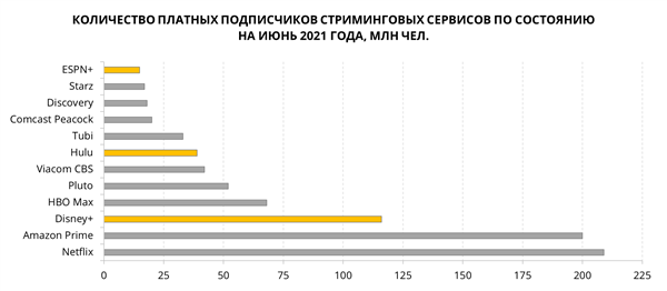КОЛИЧЕСТВО ПЛАТНЫХ ПОДПИСЧИКОВ СТРИМИНГОВЫХ СЕРВИСОВ ПО СОСТОЯНИЮ НА ИЮНЬ 2021 ГОДА, МЛН ЧЕЛ.