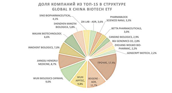 Доля компаний в структуре Global X China Biotech ETF