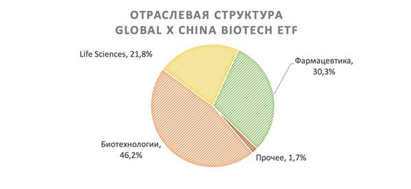 Отраслевая структура Global X China Biotech ETF