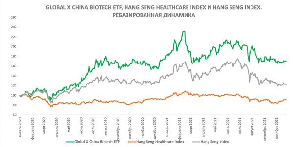 Global X China Biotech ETF и Hang Seng Index