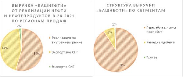 структура выручки "Башнефти"