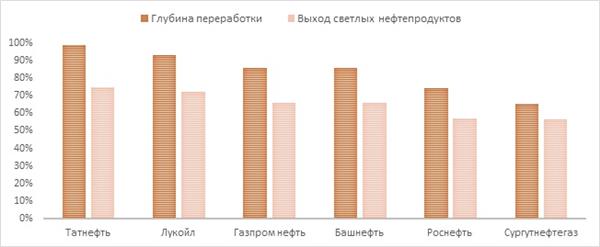 глубина перерабокти нефтепродуктов