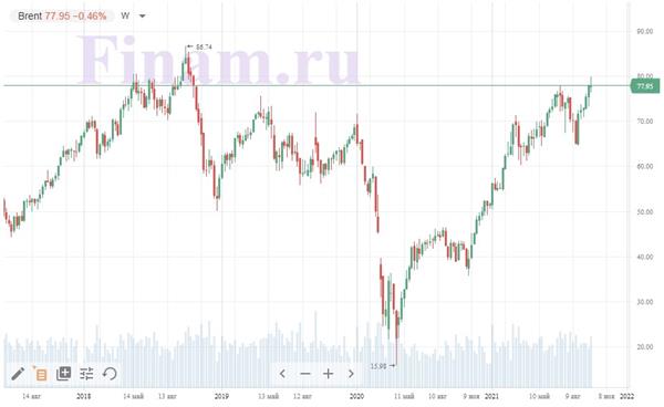 нефть Brent