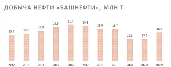 добыча нефти "Башнефти"