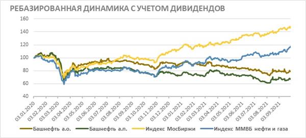 "Башнефть" ребазированная динамика