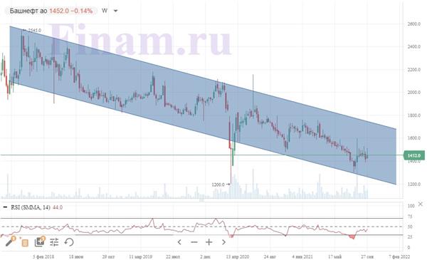 "Башнефть" ао