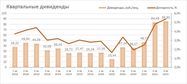 Квартальные дивиденды