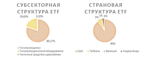 структура iShares Semiconductor ETF