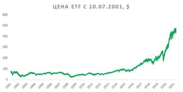iShares Semiconductor ETF цена