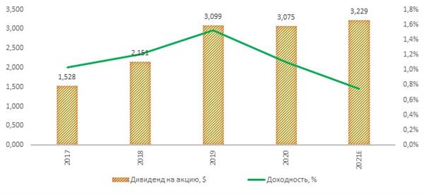 iShares Semiconductor ETF дивиденды