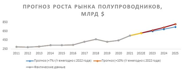 прогноз роста рынка полупроводников