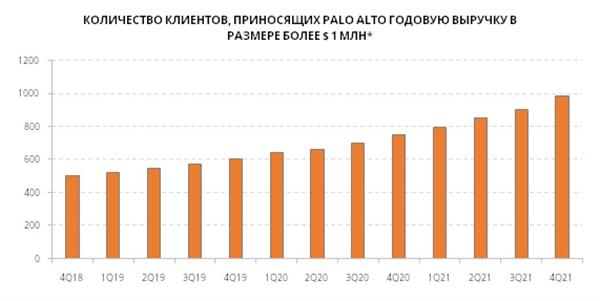 Количество клиентов Palo Alto