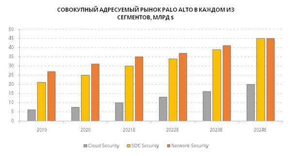 Совокупный адресуемый рынок Palo Alto