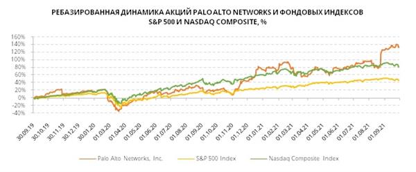 Ребазированная динамика акций Palo Alto