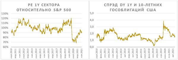 PE 1Y сектора относительно S&P 500 и спрэд DY 1Y 10-летних гособлигаций США