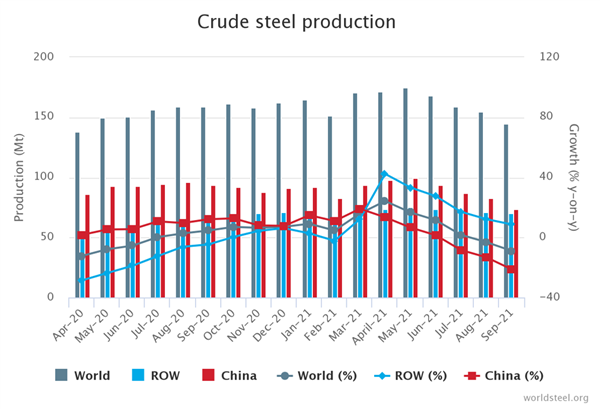 Worldsteel 