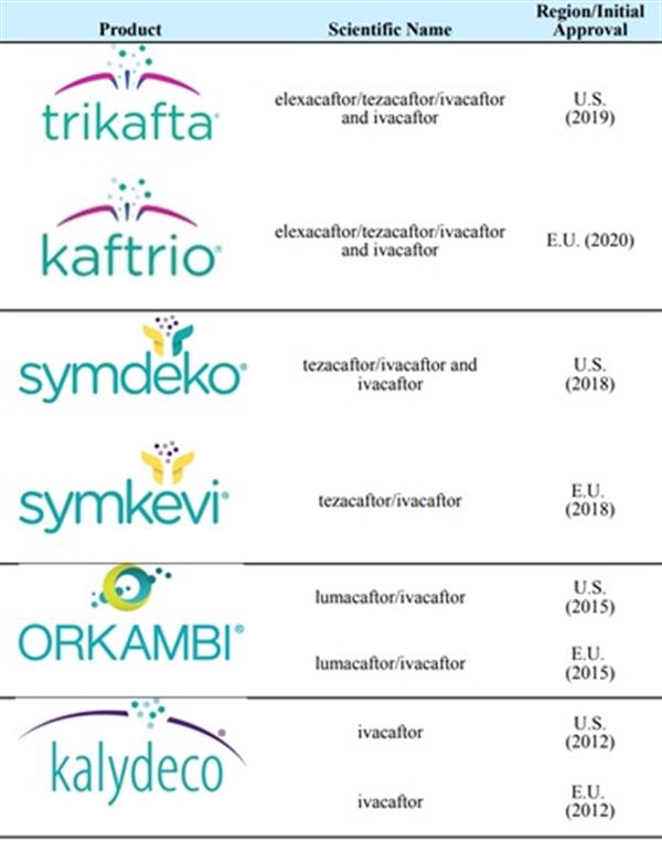 Линейка препаратов Vertex Pharmaceuticals