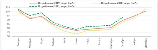 Динамика потребления электроэнергии