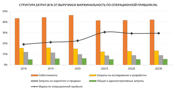 структура затрат