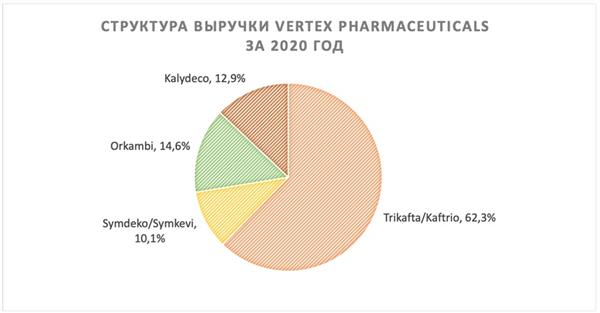 Структура выручки Vertex