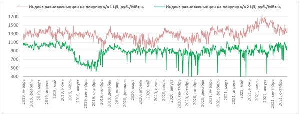 Динамика цен в 1-й и 2-й ценовых зонах 