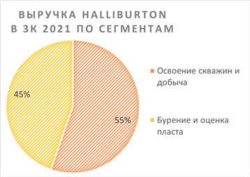 Выручка halliburton в 3к 2021 по сегментам