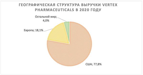 Географическая структура выручки Vertex