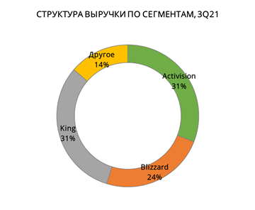 СТРУКТУРА ВЫРУЧКИ ПО СЕГМЕНТАМ, 3Q21