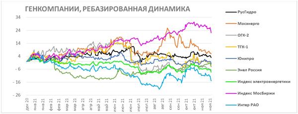 Генкомпании, ребазированная динамика