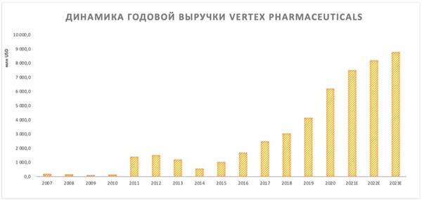 Динамика годовой выручки Vertex