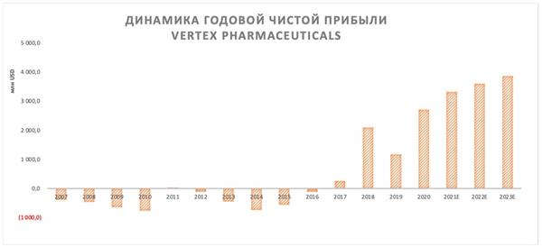 Динамика годовой чистой прибыли Vertex
