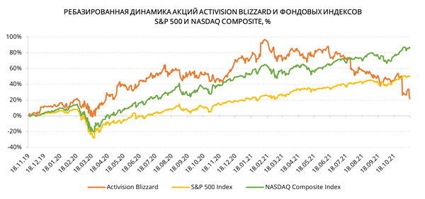 РЕБАЗИРОВАННАЯ ДИНАМИКА АКЦИЙ ACTIVISION BLIZZARD И ФОНДОВЫХ ИНДЕКСОВ S&P 500 И NASDAQ COMPOSITE, %