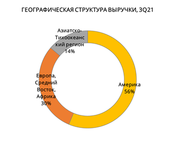 ГЕОГРАФИЧЕСКАЯ СТРУКТУРА ВЫРУЧКИ, 3Q21