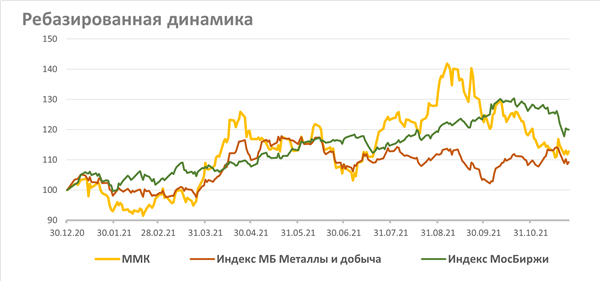Ребазированная динамика