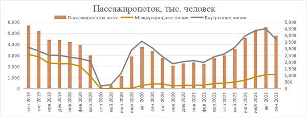 данные: Аэрофлот