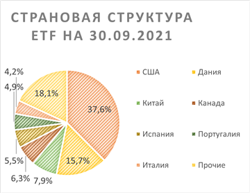 страновая структура etf на 30.09.2021 