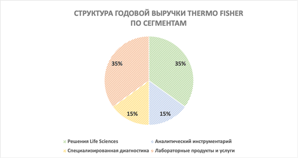 выручка