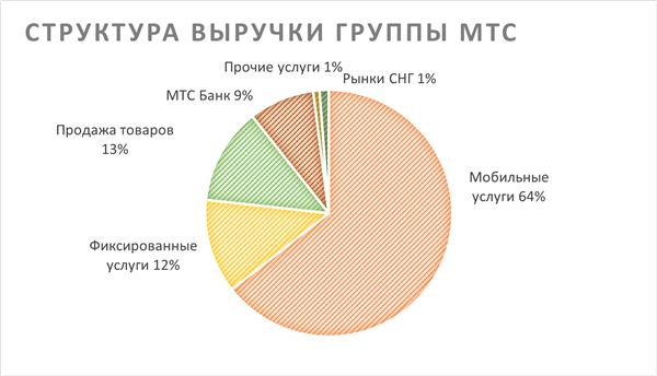 СТРУКТУРА ВЫРУЧКИ ГРУППЫ МТС