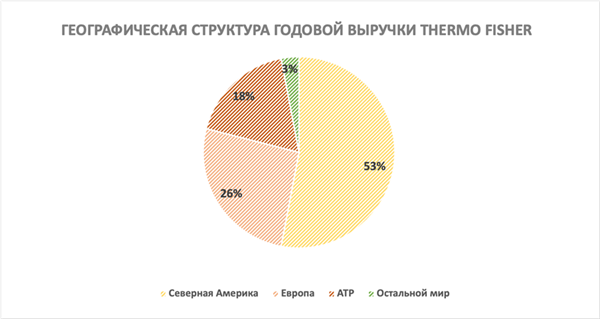 выручка