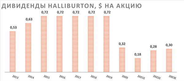 Дивиденды hALLIBURTON, $ на акцию