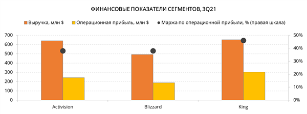 ФИНАНСОВЫЕ ПОКАЗАТЕЛИ СЕГМЕНТОВ, 3Q21