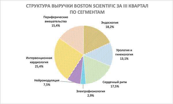 Структура выручки