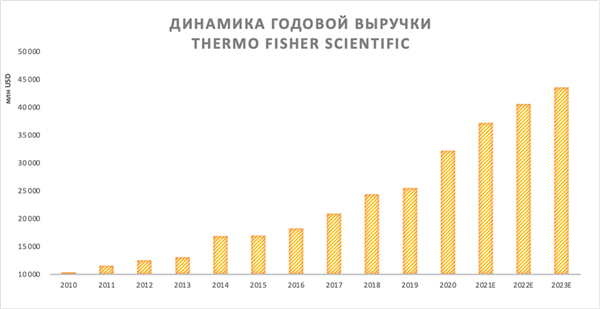 выручка