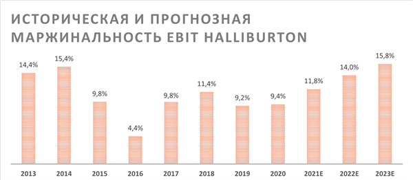 Историческая и прогнозная маржинальность EBIT HALLIBURTON