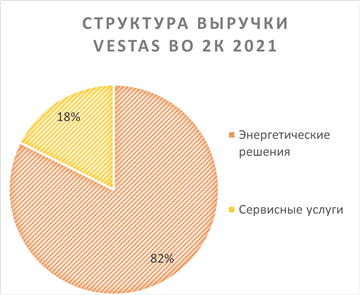 структура выручки vestas во 2к 2021